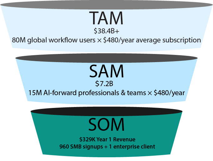 TAM SAM SOM Funnel